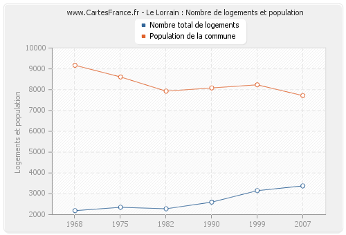 Le Lorrain : Nombre de logements et population